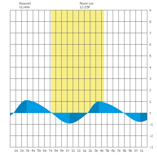  tide chart for Monday, December 29, 2025