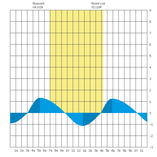  tide chart for Tuesday, December 2, 2025