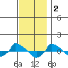  tide chart for Tuesday, December 2, 2025