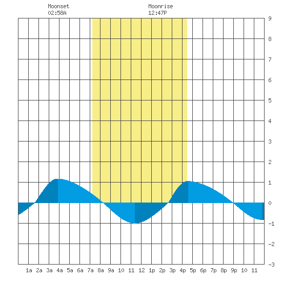  tide chart for Tuesday, December 30, 2025