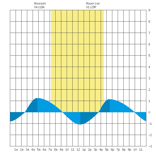  tide chart for Wednesday, December 31, 2025
