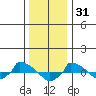  tide chart for Wednesday, December 31, 2025