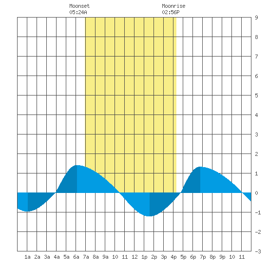  tide chart for Wednesday, December 3, 2025