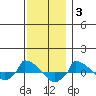  tide chart for Wednesday, December 3, 2025