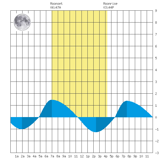  tide chart for Thursday, December 4, 2025