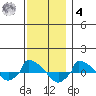  tide chart for Thursday, December 4, 2025