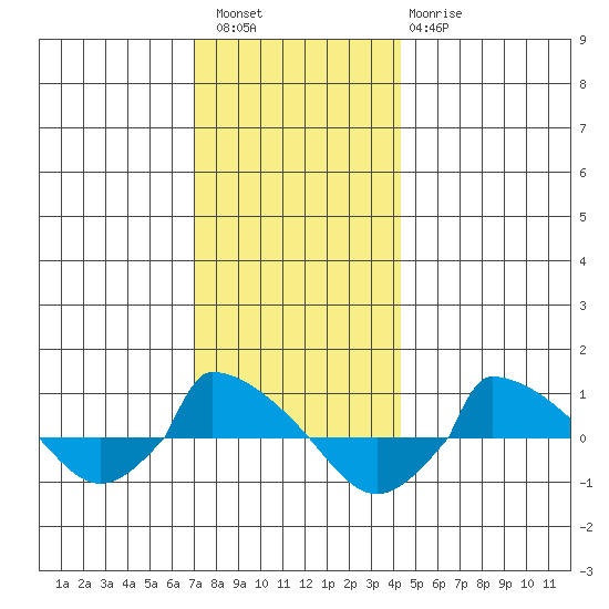  tide chart for Friday, December 5, 2025