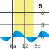  tide chart for Friday, December 5, 2025