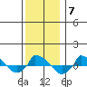  tide chart for Sunday, December 7, 2025