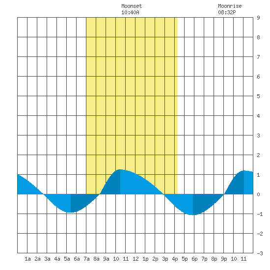  tide chart for Monday, December 8, 2025