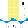  tide chart for Monday, December 8, 2025