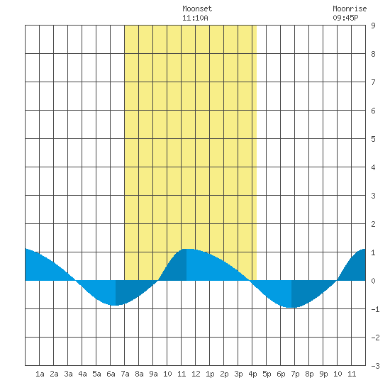  tide chart for Tuesday, December 9, 2025