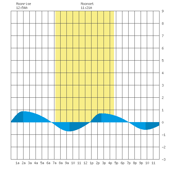  tide chart for Sunday, January 11, 2026