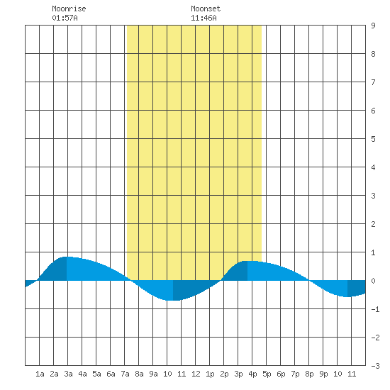  tide chart for Monday, January 12, 2026