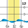  tide chart for Monday, January 12, 2026
