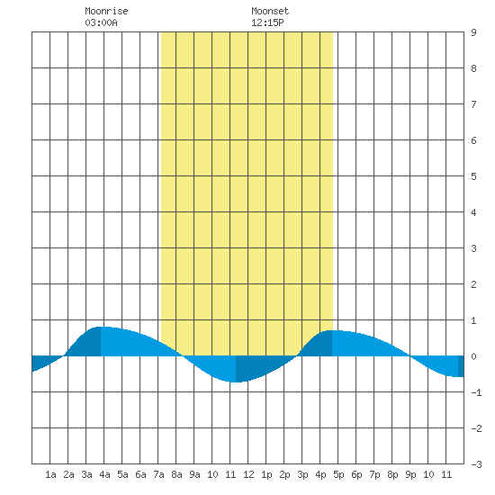  tide chart for Tuesday, January 13, 2026