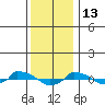  tide chart for Tuesday, January 13, 2026
