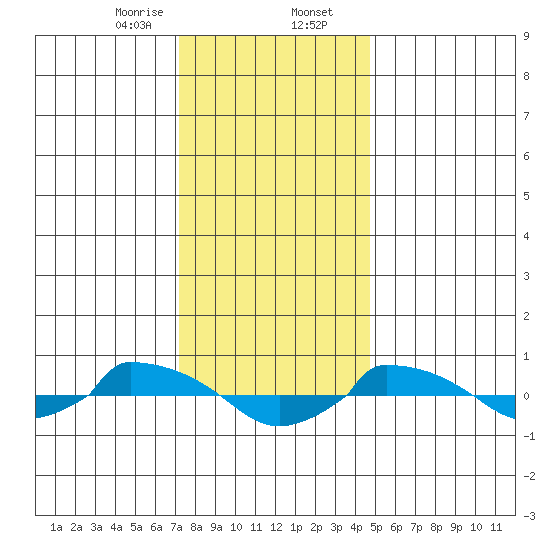  tide chart for Wednesday, January 14, 2026