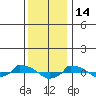  tide chart for Wednesday, January 14, 2026