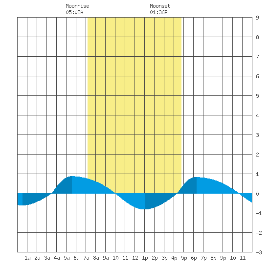  tide chart for Thursday, January 15, 2026