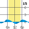  tide chart for Thursday, January 15, 2026