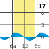  tide chart for Saturday, January 17, 2026