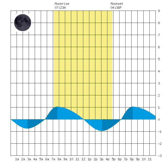  tide chart for Sunday, January 18, 2026
