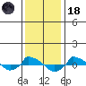  tide chart for Sunday, January 18, 2026