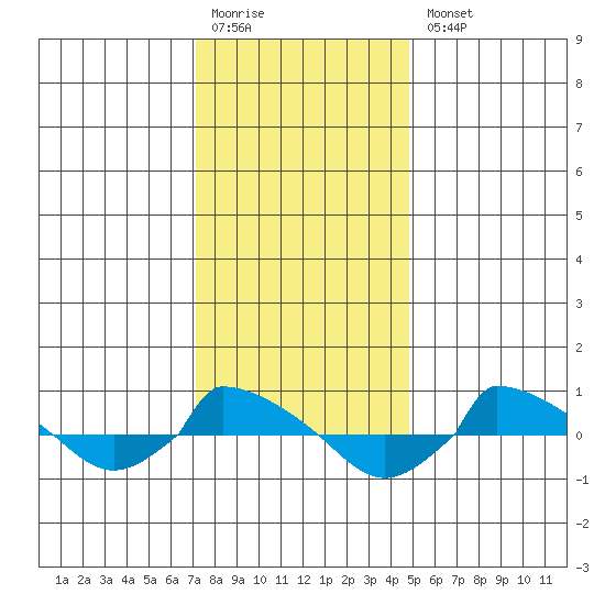  tide chart for Monday, January 19, 2026