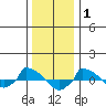  tide chart for Thursday, January 1, 2026