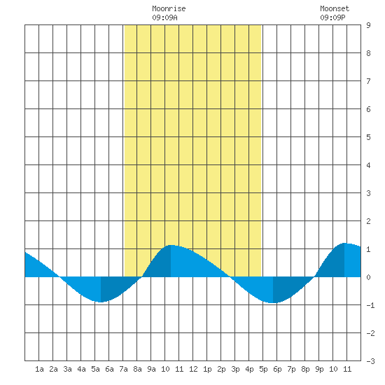 tide chart for Thursday, January 22, 2026