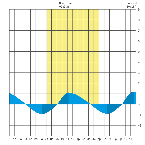  tide chart for Friday, January 23, 2026