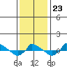 tide chart for Friday, January 23, 2026