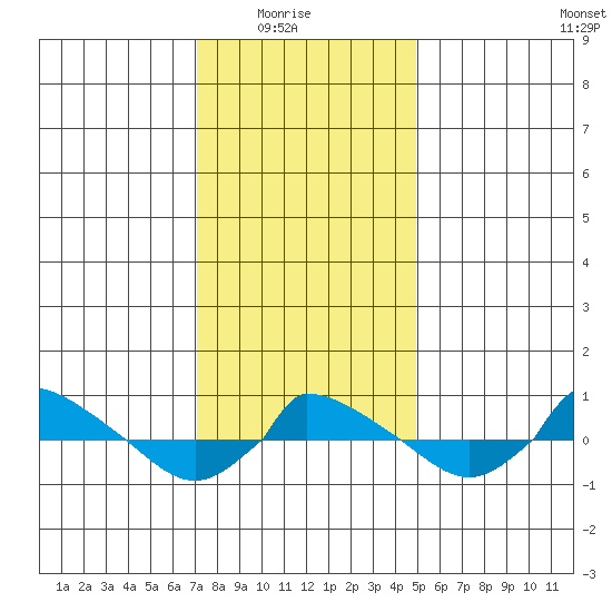  tide chart for Saturday, January 24, 2026