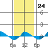  tide chart for Saturday, January 24, 2026