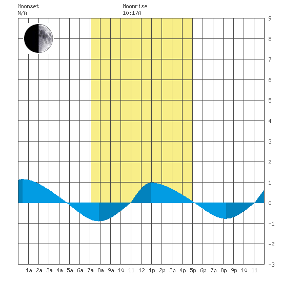  tide chart for Sunday, January 25, 2026
