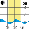  tide chart for Sunday, January 25, 2026