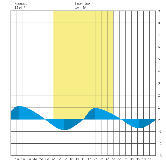  tide chart for Monday, January 26, 2026