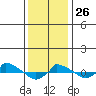  tide chart for Monday, January 26, 2026