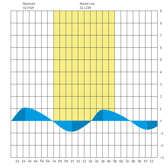  tide chart for Tuesday, January 27, 2026