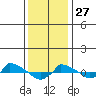  tide chart for Tuesday, January 27, 2026
