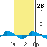  tide chart for Wednesday, January 28, 2026