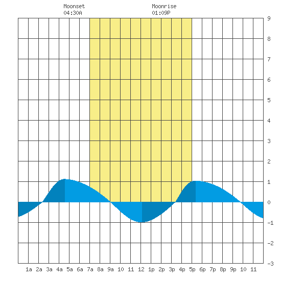  tide chart for Thursday, January 29, 2026