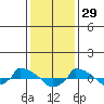 tide chart for Thursday, January 29, 2026