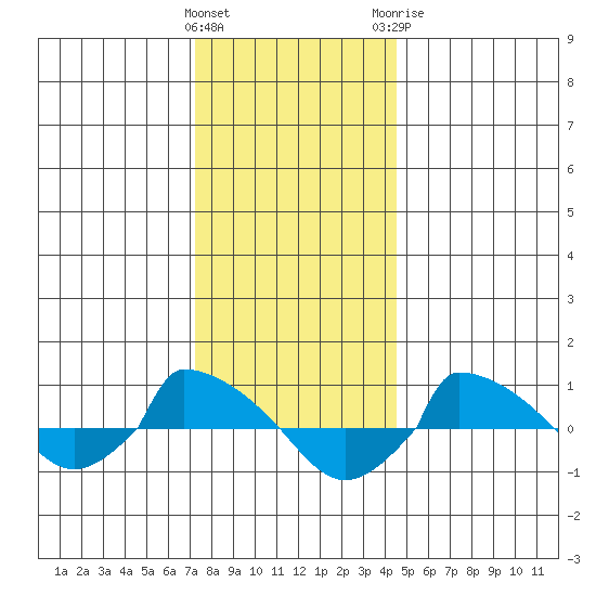  tide chart for Friday, January 2, 2026