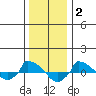  tide chart for Friday, January 2, 2026