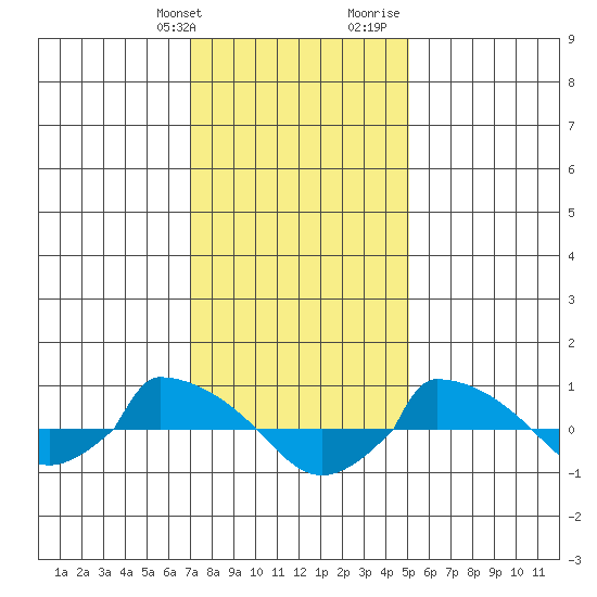  tide chart for Friday, January 30, 2026