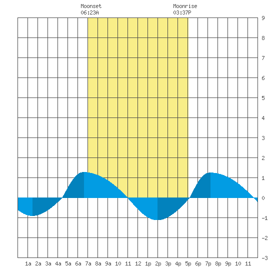  tide chart for Saturday, January 31, 2026