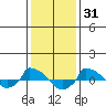  tide chart for Saturday, January 31, 2026