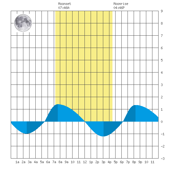  tide chart for Saturday, January 3, 2026